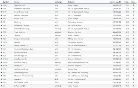 high beta stocks|High Beta US Stocks — TradingView.
